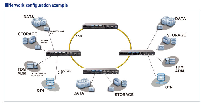 Network configuration example