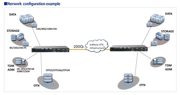 Network configuration example