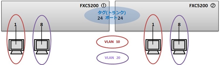 802.1Q VLAN構造