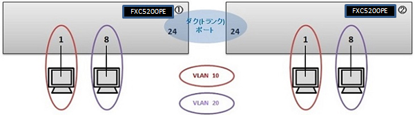 802.1Q VLAN構造