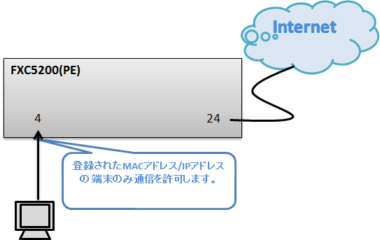 ARPインスペクション