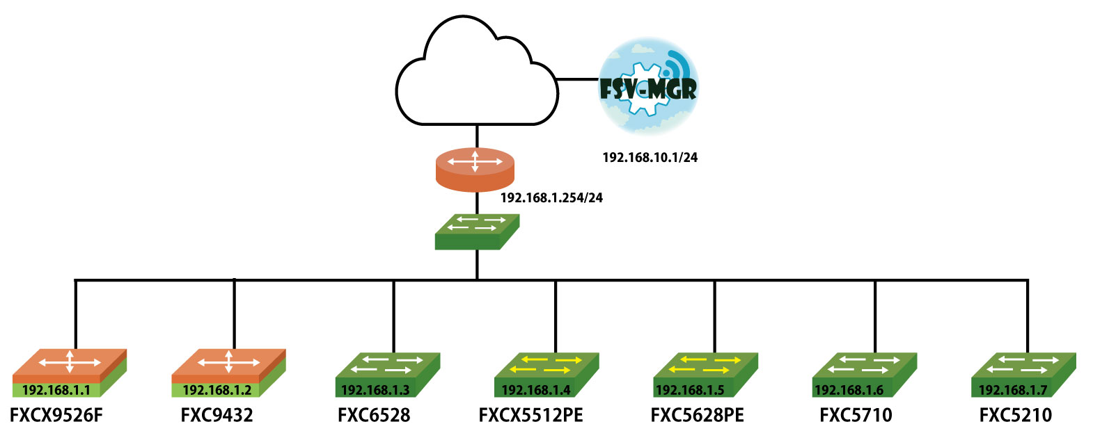 Networksettings構成図