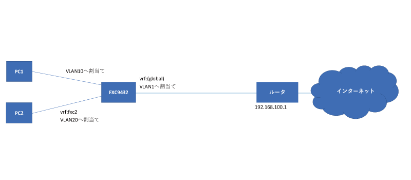 Q-in-Q(IEEE802.1ad)