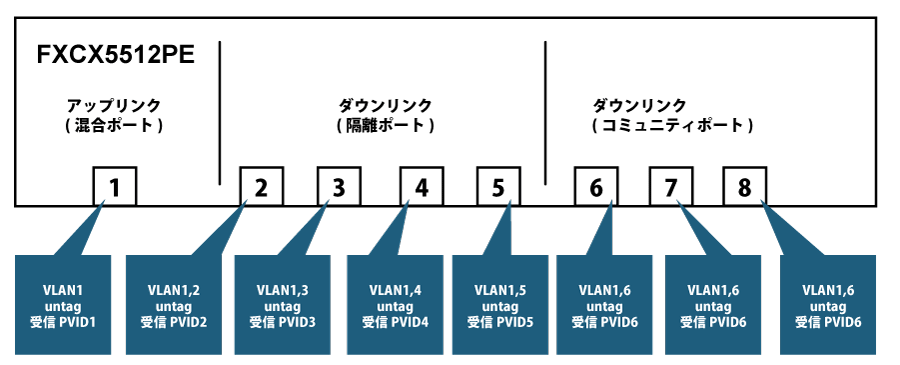 PrivateVLAN