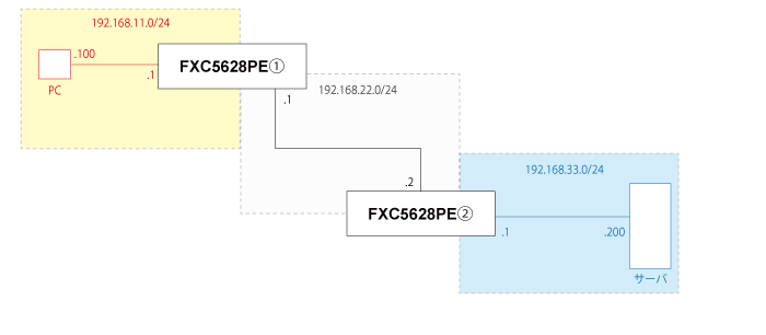 Staticrouting