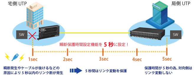 保護時間設定機能2