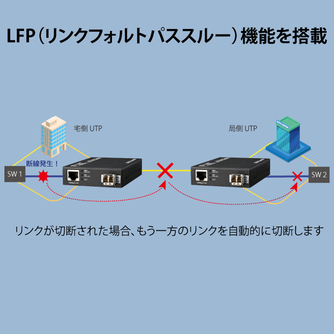 10/100/1000BASE-T to 1000BASE-SX/LX 対応メディアコンバータ (PoE 