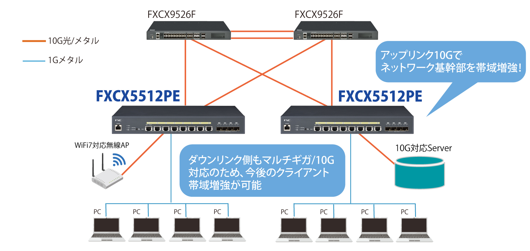 10G/マルチギガ対応ポートを活用した基幹ネットワークの帯域増強ソリューション構成図