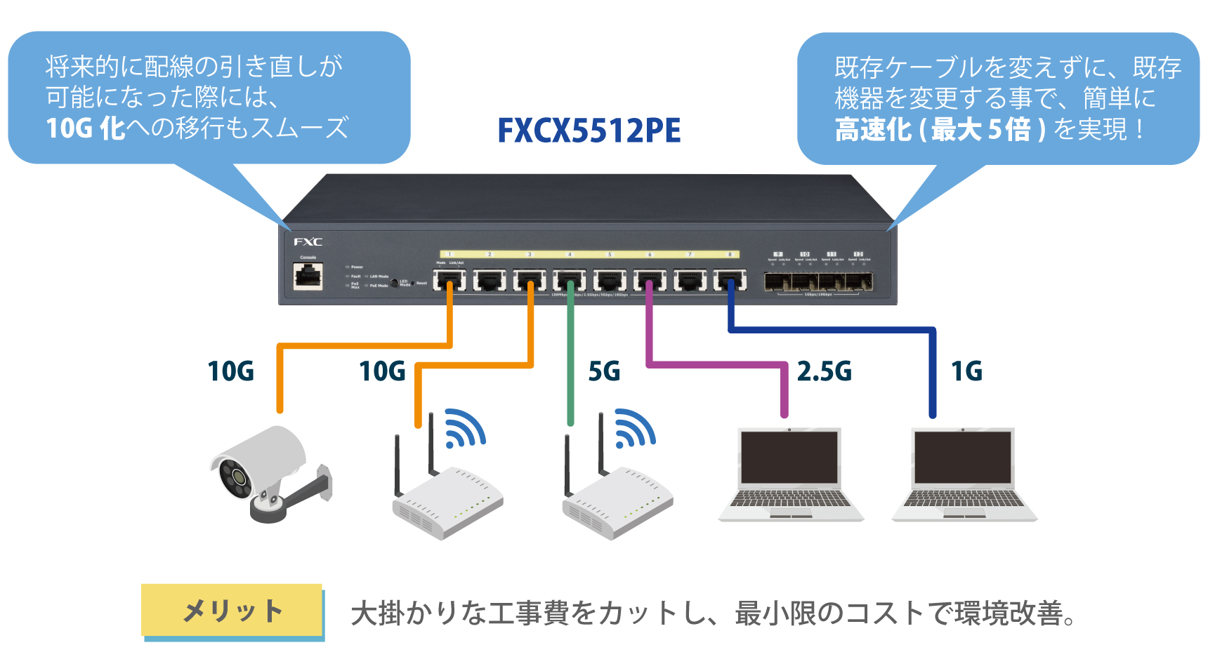 既存のCat5eケーブルを流用して2.5G・5G高速化を実現するマルチギガソリューション構成図