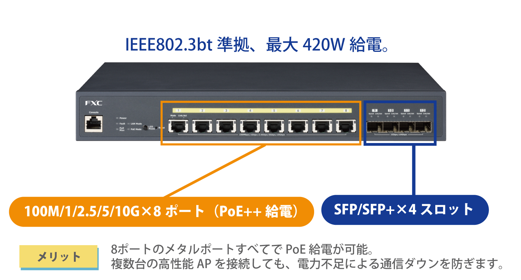 高出力PoE++(60W)給電とWi-Fi 7アクセスポイントの接続イメージ