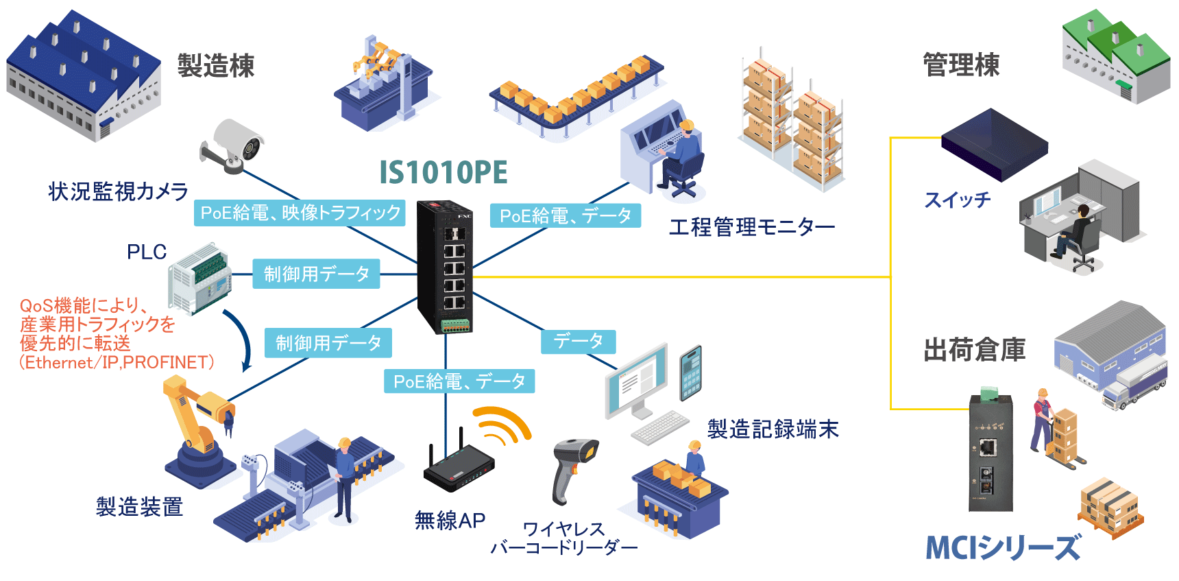 大容量データと制御通信の構成例