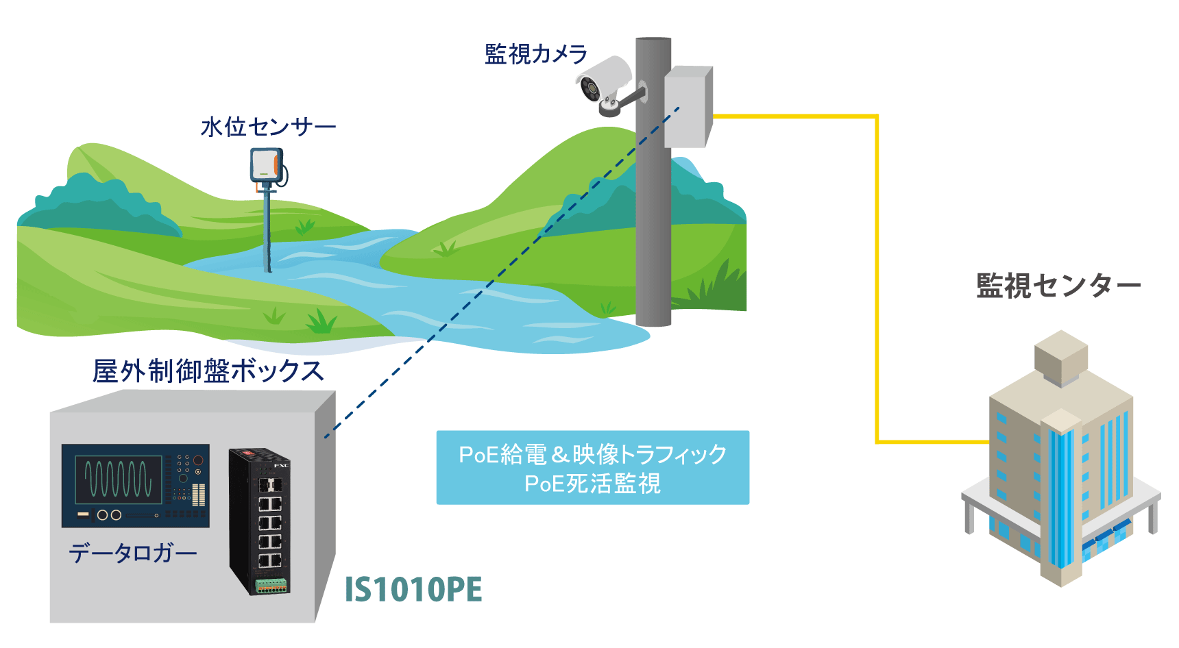 遠隔監視・防災ソリューション